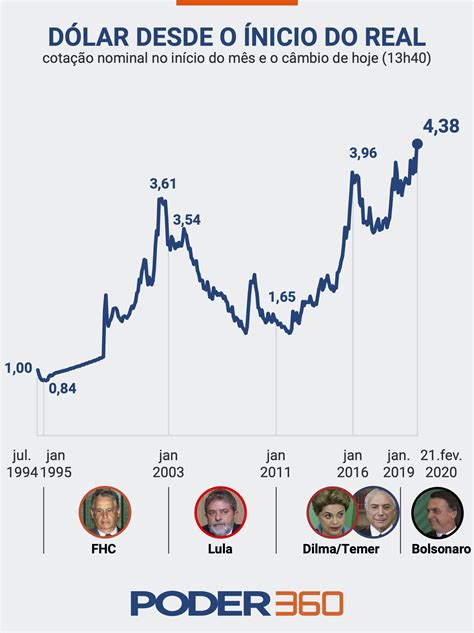 cotacao dolar real brasil